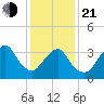 Highlands tide chart for Tuesday, January 21, 2025
