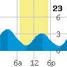 Highlands tide chart for Thursday, January 23, 2025