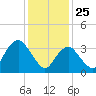 Highlands tide chart for Saturday, January 25, 2025