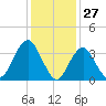 Highlands tide chart for Monday, January 27, 2025