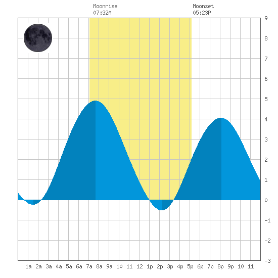 Highlands tide chart for Wednesday, January 29, 2025