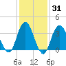 Highlands tide chart for Friday, January 31, 2025