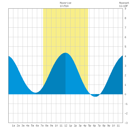 Highlands tide chart for Sunday, January 5, 2025