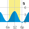 Highlands tide chart for Sunday, January 5, 2025