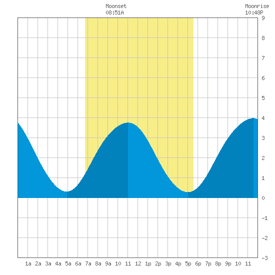 Highlands tide chart for Monday, February 17, 2025