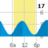 Highlands tide chart for Monday, February 17, 2025