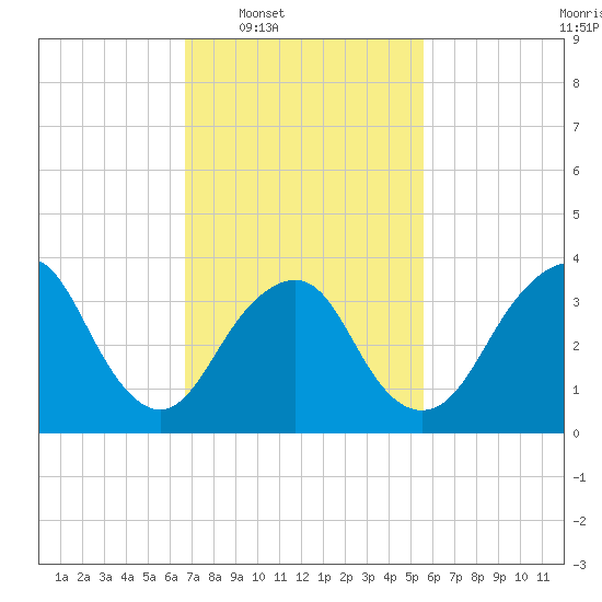 Highlands tide chart for Tuesday, February 18, 2025