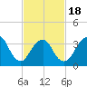 Highlands tide chart for Tuesday, February 18, 2025