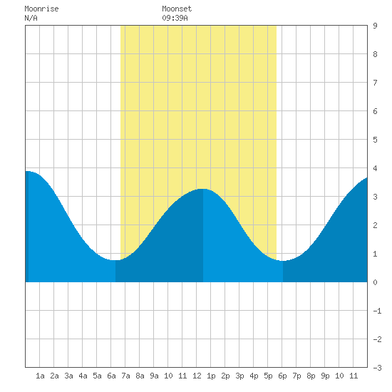 Highlands tide chart for Wednesday, February 19, 2025