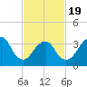 Highlands tide chart for Wednesday, February 19, 2025