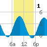 Highlands tide chart for Saturday, February 1, 2025
