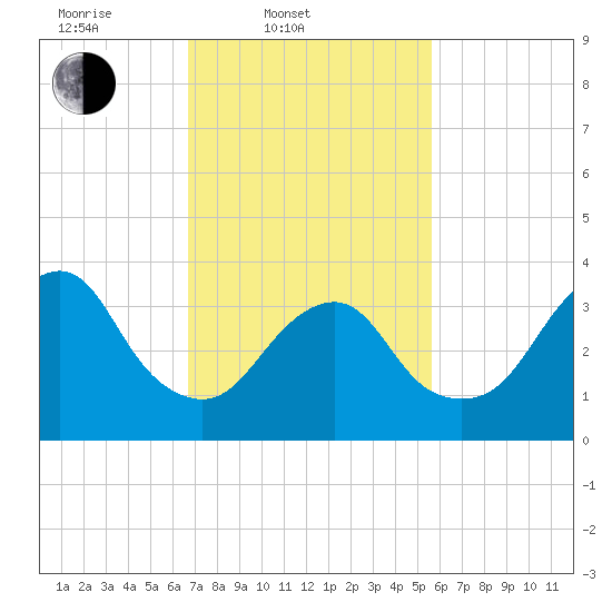 Highlands tide chart for Thursday, February 20, 2025