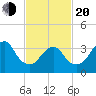 Highlands tide chart for Thursday, February 20, 2025