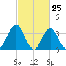 Highlands tide chart for Tuesday, February 25, 2025