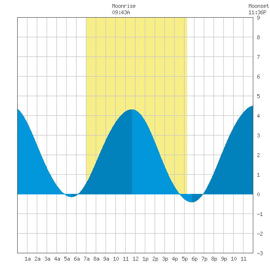 Highlands tide chart for Monday, February 3, 2025