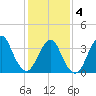 Highlands tide chart for Tuesday, February 4, 2025