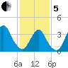 Highlands tide chart for Wednesday, February 5, 2025