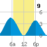 Highlands tide chart for Sunday, February 9, 2025