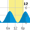 Highlands tide chart for Wednesday, March 12, 2025