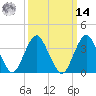 Highlands tide chart for Friday, March 14, 2025