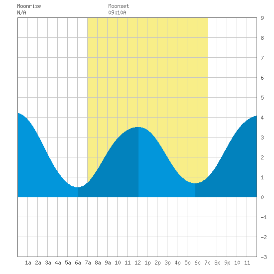 Highlands tide chart for Wednesday, March 19, 2025