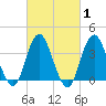 Highlands tide chart for Saturday, March 1, 2025