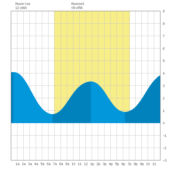 Highlands tide chart for Thursday, March 20, 2025