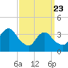 Highlands tide chart for Sunday, March 23, 2025
