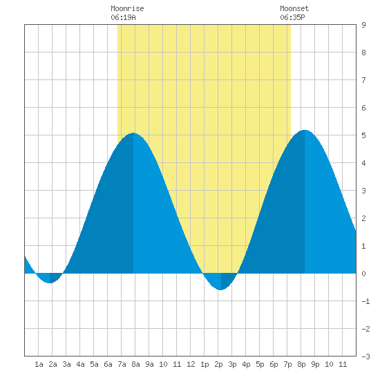 Highlands tide chart for Friday, March 28, 2025