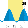Highlands tide chart for Friday, March 28, 2025