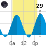 Highlands tide chart for Saturday, March 29, 2025