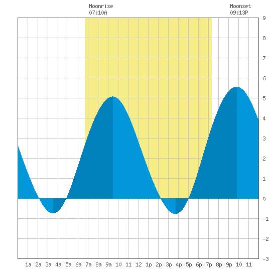 Highlands tide chart for Sunday, March 30, 2025