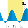 Highlands tide chart for Monday, March 31, 2025