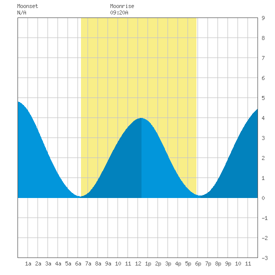 Highlands tide chart for Wednesday, March 5, 2025