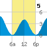 Highlands tide chart for Wednesday, March 5, 2025