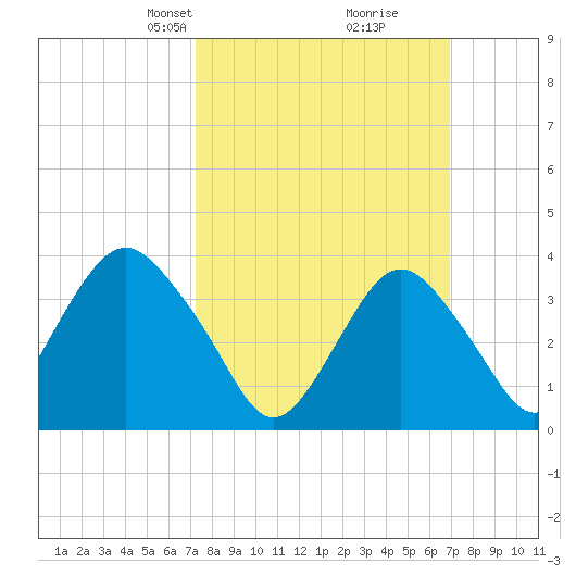 Highlands tide chart for Sunday, March 9, 2025