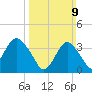 Highlands tide chart for Sunday, March 9, 2025