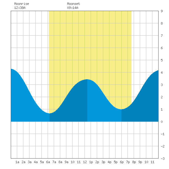 Highlands tide chart for Friday, April 18, 2025