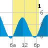 Highlands tide chart for Tuesday, April 1, 2025