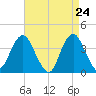 Highlands tide chart for Thursday, April 24, 2025