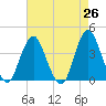Highlands tide chart for Saturday, April 26, 2025