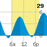 Highlands tide chart for Tuesday, April 29, 2025