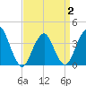 Highlands tide chart for Wednesday, April 2, 2025