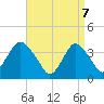 Highlands tide chart for Monday, April 7, 2025