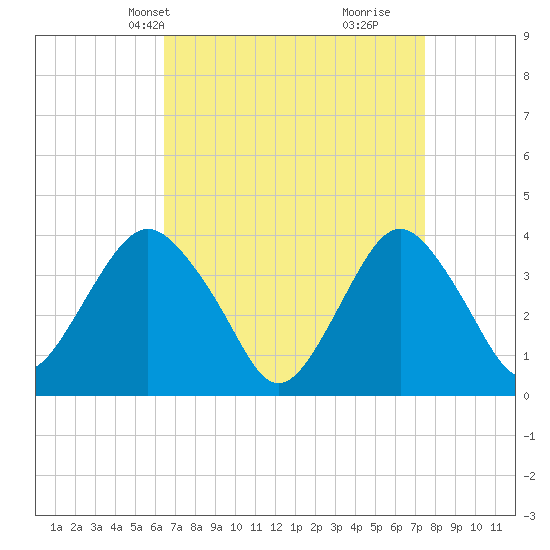 Highlands tide chart for Tuesday, April 8, 2025