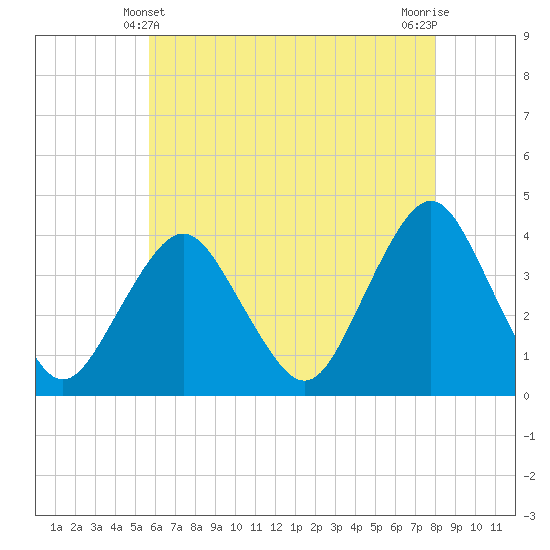 Highlands tide chart for Saturday, May 10, 2025