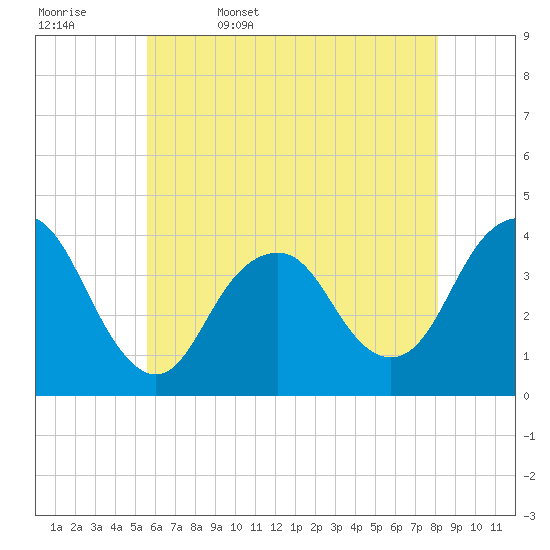Highlands tide chart for Saturday, May 17, 2025