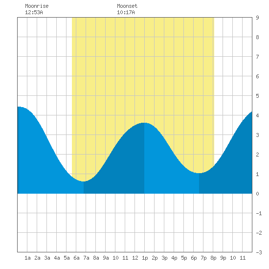 Highlands tide chart for Sunday, May 18, 2025