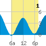 Highlands tide chart for Thursday, May 1, 2025