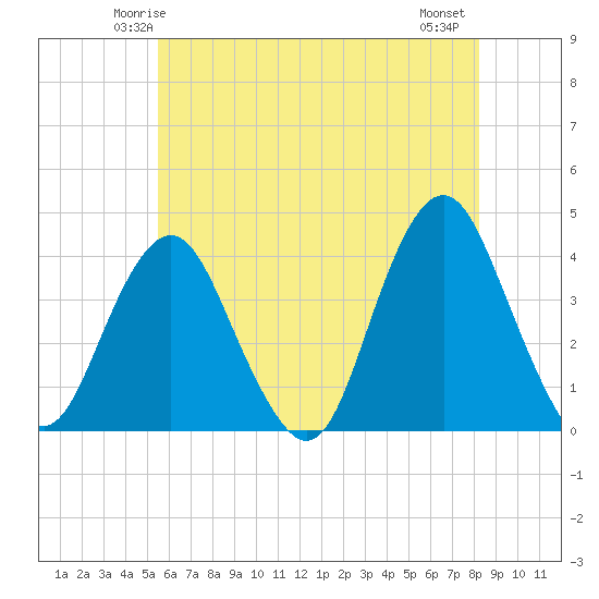 Highlands tide chart for Saturday, May 24, 2025